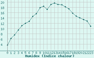 Courbe de l'humidex pour Oulunsalo Pellonp