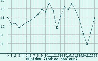 Courbe de l'humidex pour Villacher Alpe