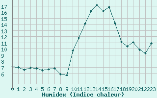 Courbe de l'humidex pour Agen (47)