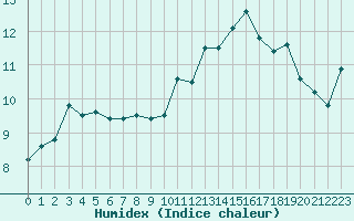 Courbe de l'humidex pour Aix-la-Chapelle (All)