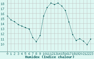 Courbe de l'humidex pour Sanary-sur-Mer (83)