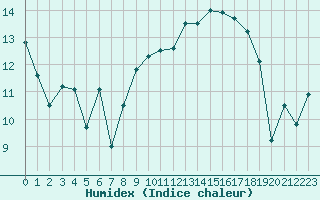 Courbe de l'humidex pour Envalira (And)