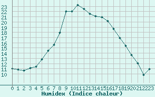 Courbe de l'humidex pour Haapavesi Mustikkamki