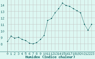 Courbe de l'humidex pour Nevers (58)