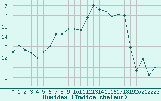 Courbe de l'humidex pour Bad Lippspringe