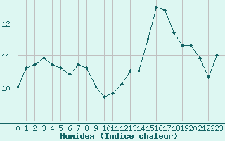 Courbe de l'humidex pour Rouen (76)