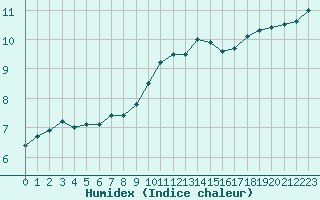 Courbe de l'humidex pour Cap Bar (66)