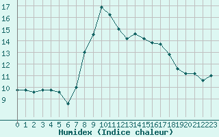 Courbe de l'humidex pour Cap Mele (It)