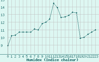 Courbe de l'humidex pour La Poblachuela (Esp)