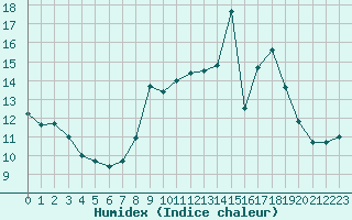 Courbe de l'humidex pour Orly (91)