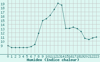 Courbe de l'humidex pour Berlin-Tempelhof