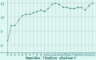 Courbe de l'humidex pour Ploudalmezeau (29)