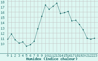 Courbe de l'humidex pour Cap Pertusato (2A)