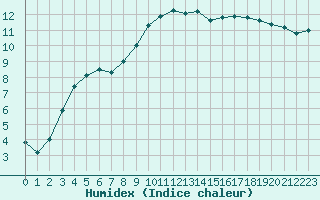 Courbe de l'humidex pour Sarzeau (56)