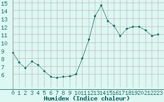 Courbe de l'humidex pour Lanvoc (29)