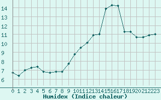 Courbe de l'humidex pour Nancy - Ochey (54)