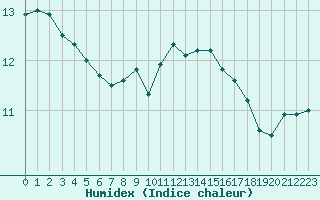 Courbe de l'humidex pour Edinburgh (UK)