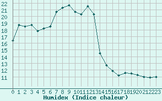 Courbe de l'humidex pour Helmstedt-Emmerstedt