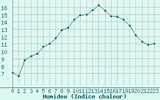 Courbe de l'humidex pour Kittila Lompolonvuoma