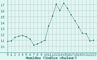Courbe de l'humidex pour Lyon - Bron (69)