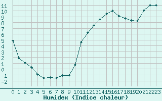 Courbe de l'humidex pour Cazaux (33)