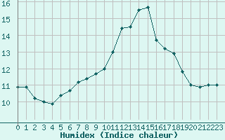 Courbe de l'humidex pour Douzy (08)