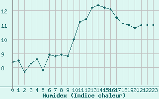 Courbe de l'humidex pour Caen (14)