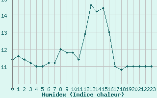 Courbe de l'humidex pour Cap Mele (It)