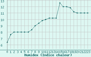 Courbe de l'humidex pour Cap Mele (It)