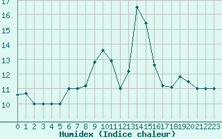 Courbe de l'humidex pour Cap Mele (It)