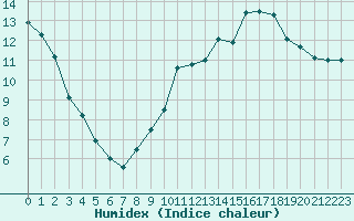 Courbe de l'humidex pour Pointe de Socoa (64)