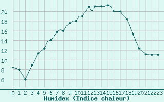 Courbe de l'humidex pour Pskov