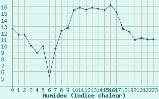 Courbe de l'humidex pour Alistro (2B)