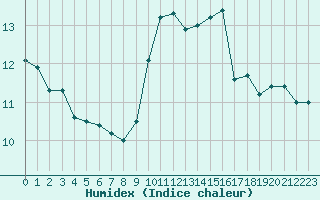 Courbe de l'humidex pour Ile du Levant (83)