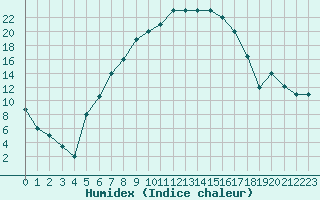 Courbe de l'humidex pour Eskisehir
