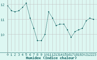 Courbe de l'humidex pour Feldberg-Schwarzwald (All)