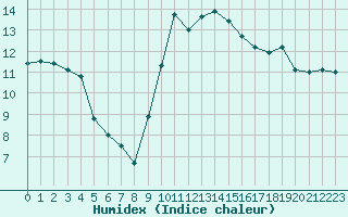 Courbe de l'humidex pour Dunkerque (59)