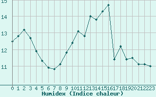 Courbe de l'humidex pour Triel-sur-Seine (78)