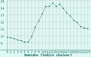 Courbe de l'humidex pour Weitensfeld