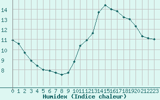 Courbe de l'humidex pour Ile de Groix (56)