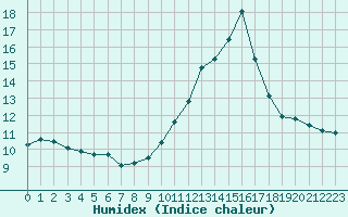 Courbe de l'humidex pour Challes-les-Eaux (73)