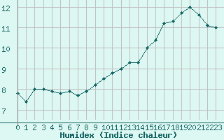 Courbe de l'humidex pour Edinburgh (UK)