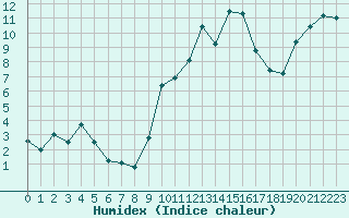 Courbe de l'humidex pour Saint-Etienne (42)