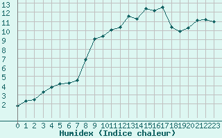 Courbe de l'humidex pour Nyon-Changins (Sw)