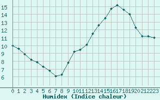 Courbe de l'humidex pour Istres (13)