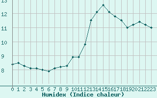 Courbe de l'humidex pour Saint-Philbert-de-Grand-Lieu (44)