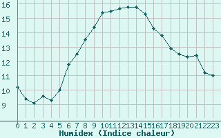 Courbe de l'humidex pour Grand Saint Bernard (Sw)