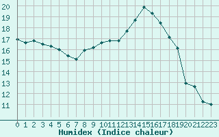 Courbe de l'humidex pour Avord (18)