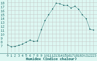 Courbe de l'humidex pour Saint-Yrieix-le-Djalat (19)