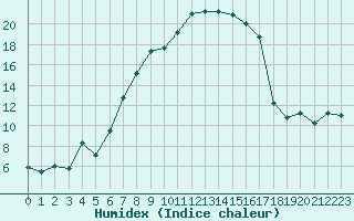 Courbe de l'humidex pour Messstetten